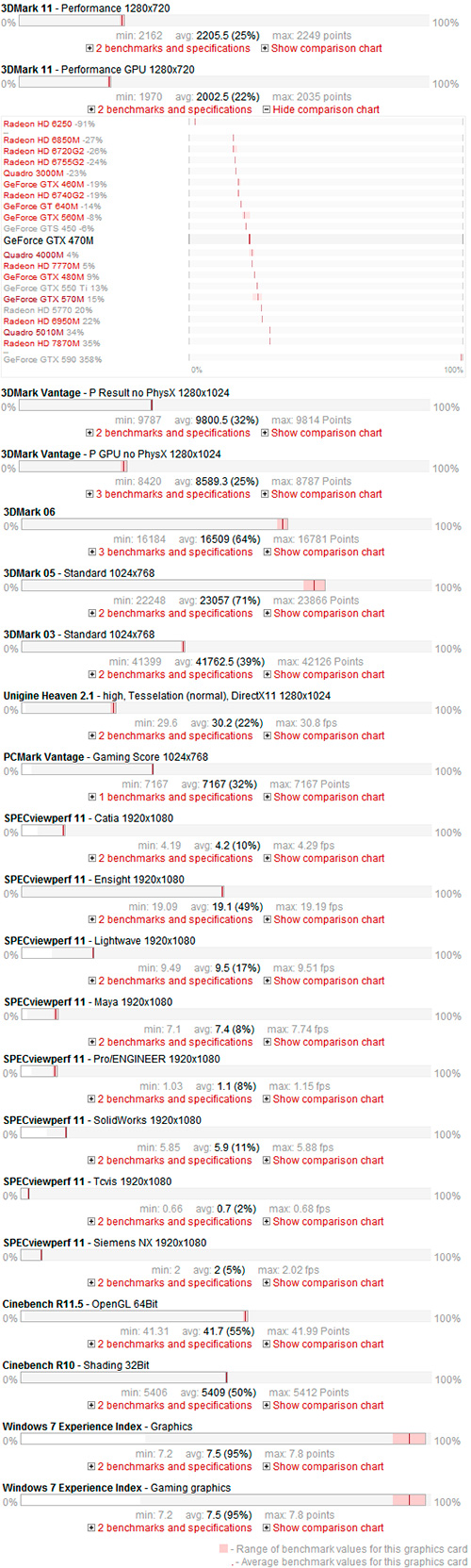 NVIDIA GeForce GTX 470M Benchmarks