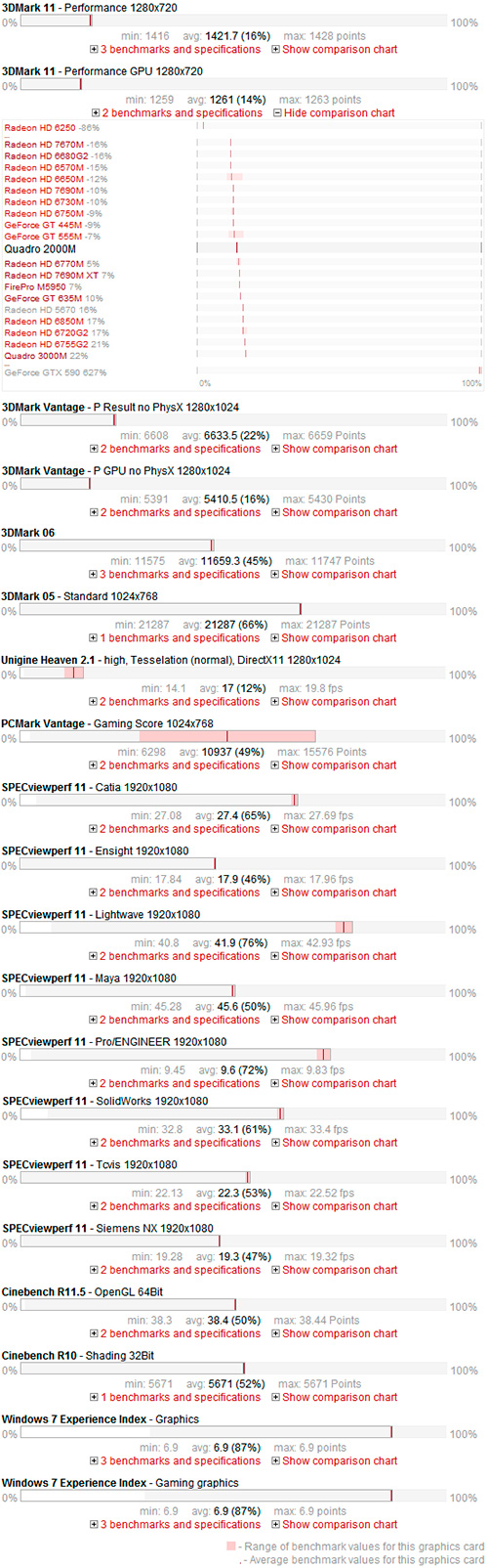 NVIDIA Quadro 2000M Benchmarks