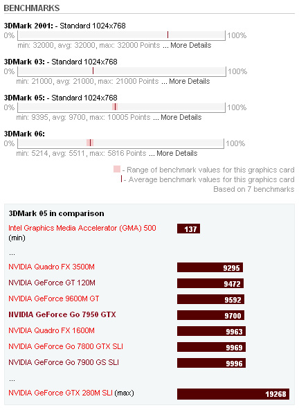 NVIDIA GeForce Go 7950 GTX Benchmarks