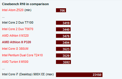 AMD Athlon II P320 Benchmarks 2