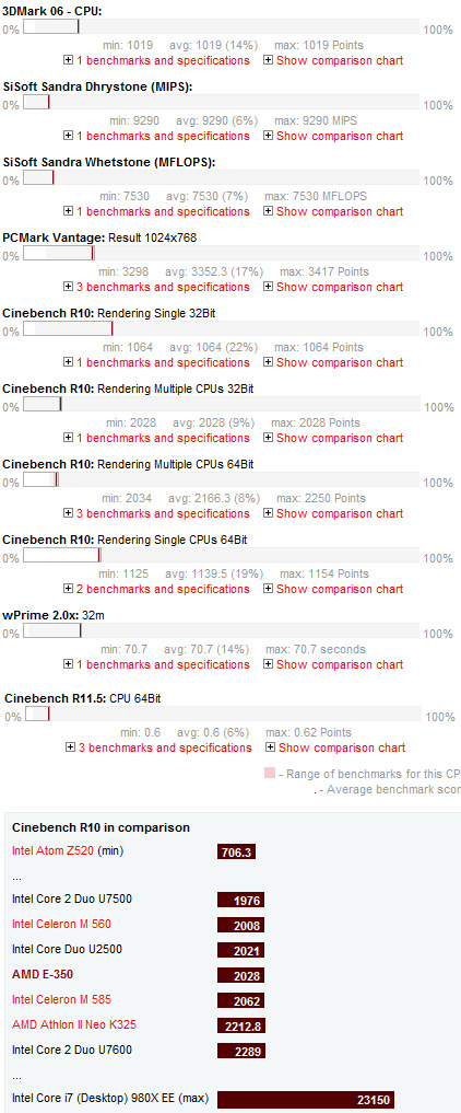 AMD E-350 Benchmarks