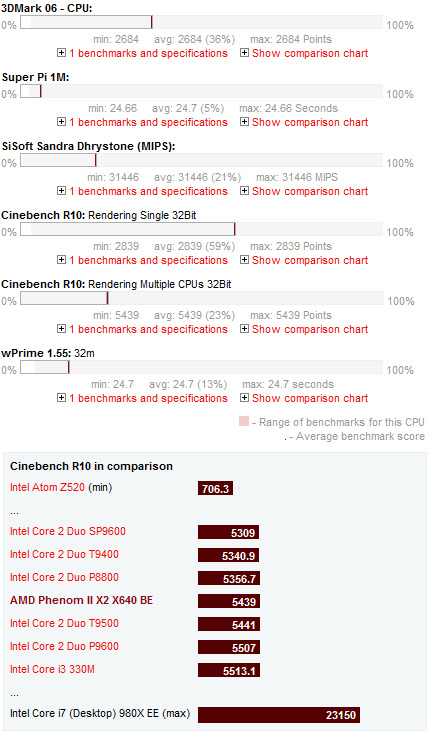AMD Phenom II X2 X640 BE Benchmarks