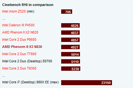 AMD Phenom II X3 N830 Benchmarks 2