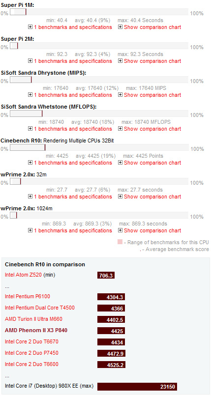 AMD Phenom II X3 P840 Benchmarks