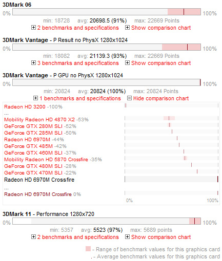AMD Radeon HD 6970M Crossfire Benchmarks