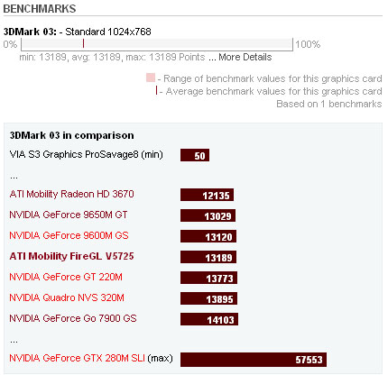 ATI Mobility FireGL V5725 Benchmarks