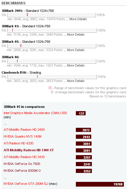 ATI Mobility Radeon HD 2400 XT Benchmarks