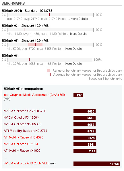 ATI Mobility Radeon HD 2700 Benchmarks