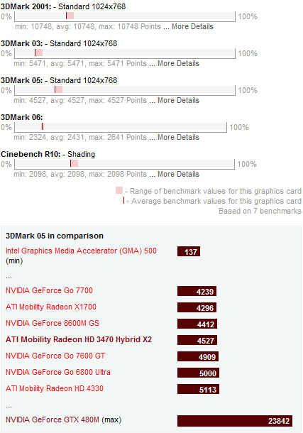 ATI Mobility Radeon HD 3470 Hybrid X2 Benchmarks