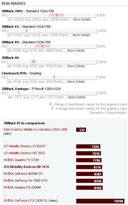 ATI Mobility Radeon HD 3670 Benchmarks