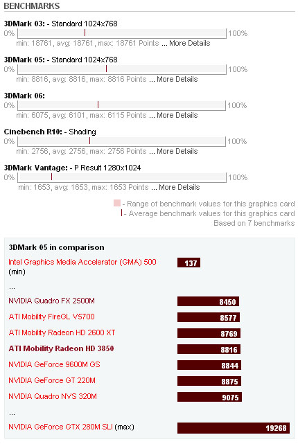 ATI Mobility Radeon HD 3850 Benchmarks