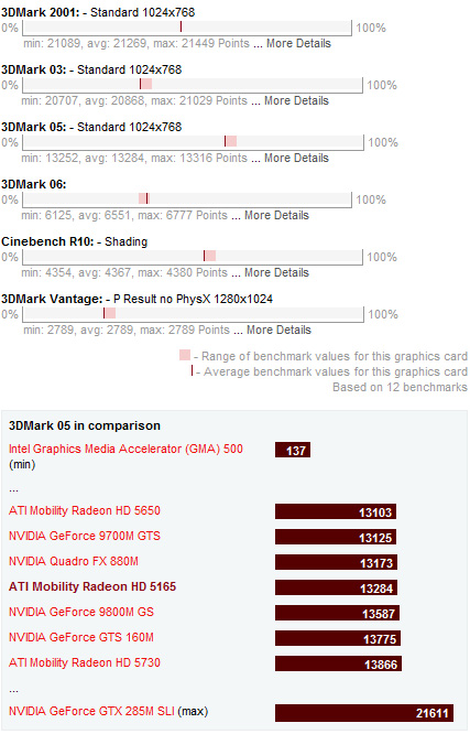 ATI Mobility Radeon HD 5165 Benchmarks