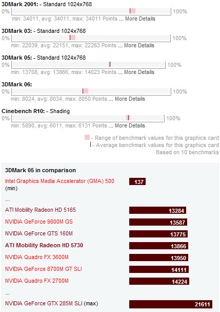  ATI Mobility Radeon HD 5730 Benchmarks