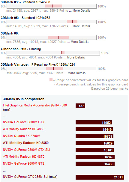 ATI Mobility Radeon HD 5850 Benchmarks
