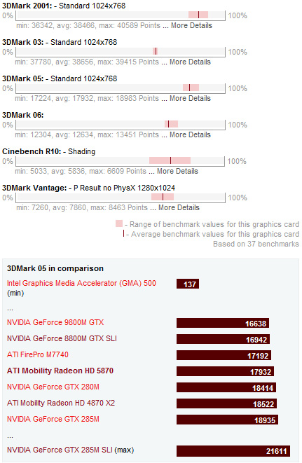 ATI Mobility Radeon HD 5870 Benchmarks