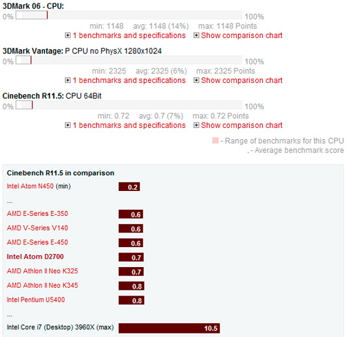 Intel Atom D2700 Benchmarks
