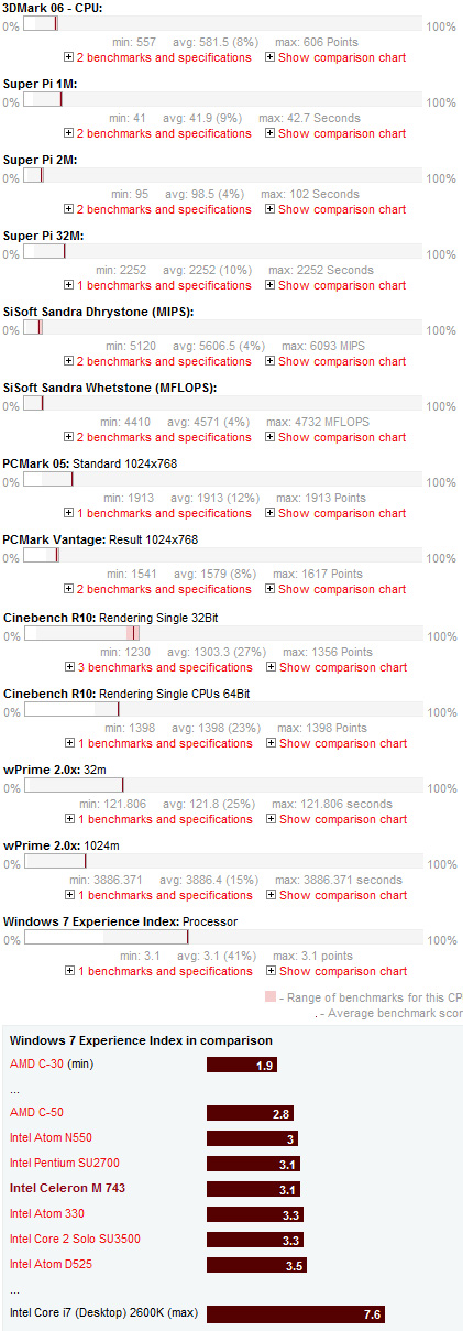 Intel Celeron M 743 Benchmarks