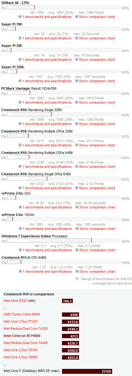 Intel Celeron M P4600 Benchmarks