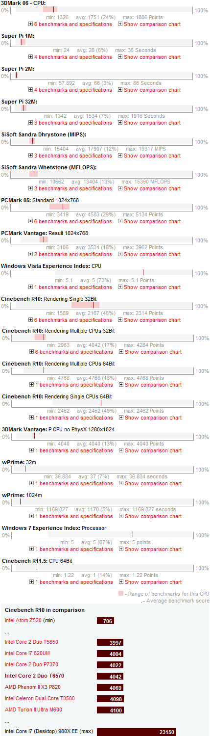 Intel Core 2 Duo T6570 Benchmarks