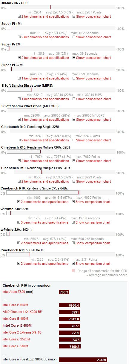 Intel Core i5 480M Benchmarks