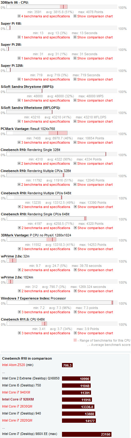 Intel Core i7 920XM Benchmarks