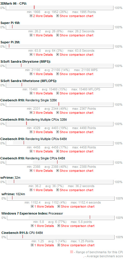 Intel Pentium Dual Core T4500 Benchmarks
