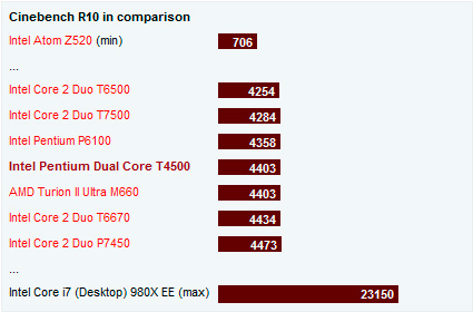 Intel Pentium Dual Core T4500 Benchmarks 2