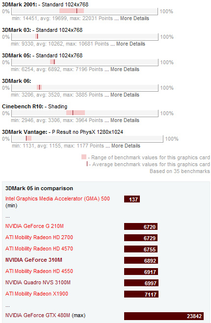 NVIDIA GeForce 310M Benchmarks