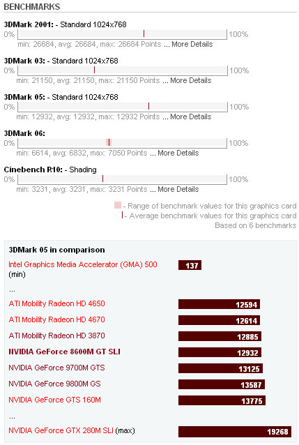 NVIDIA GeForce 8600M GT SLI Benchmarks