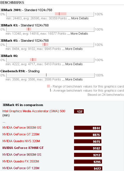 NVIDIA GeForce 8700M GT Benchmarks