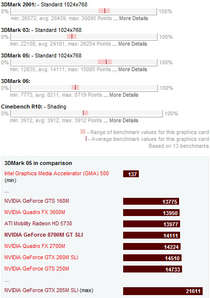 NVIDIA GeForce 8700M GT SLI Benchmarks