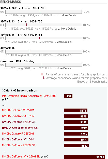 NVIDIA GeForce 9650M GS Benchmarks