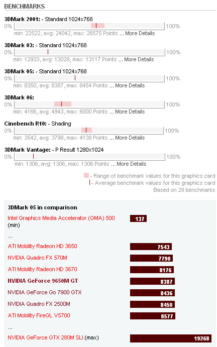 NVIDIA GeForce 9650M GT Benchmarks