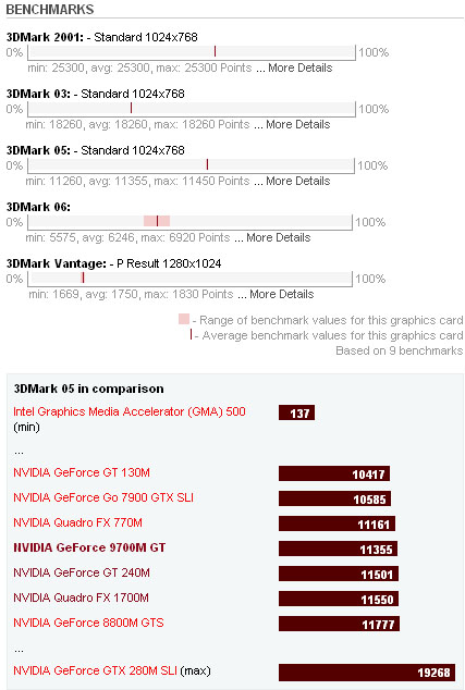 NVIDIA GeForce 9700M GT Benchmarks