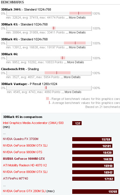 Nvidia GeForce 9800M GTX Benchmarks