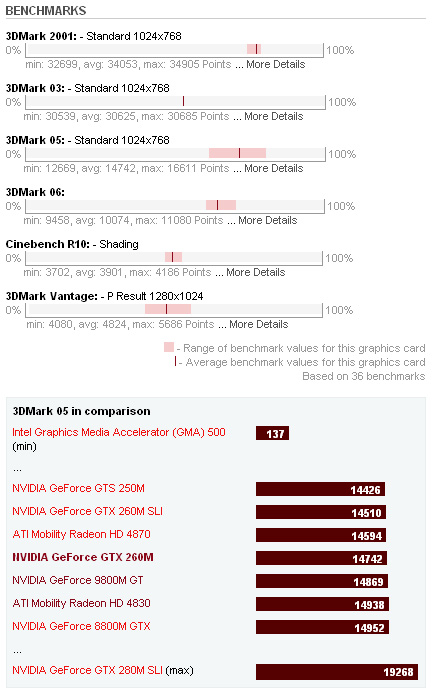 NVIDIA GeForce GTX 260M Benchmarks
