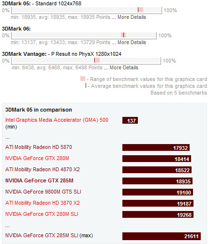 NVIDIA GeForce GTX 285M Benchmarks