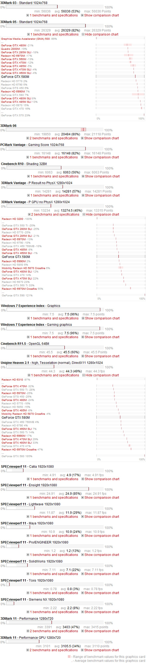 NVIDIA GeForce GTX 580M Benchmarks