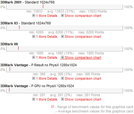 NVIDIA GeForce G 103M Benchmarks
