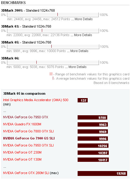 NVIDIA GeForce Go 7900 GS SLI Benchmarks