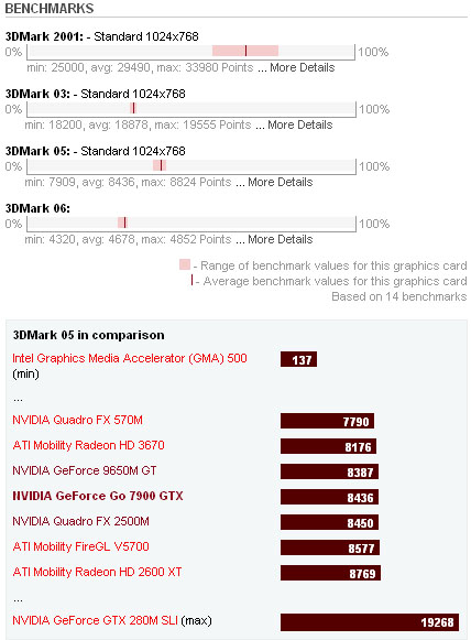 NVIDIA GeForce Go 7900 GTX Benchmarks
