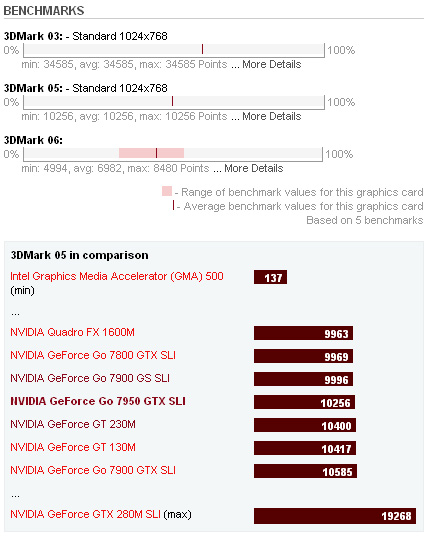 NVIDIA GeForce Go 7950 GTX SLI Benchmarks