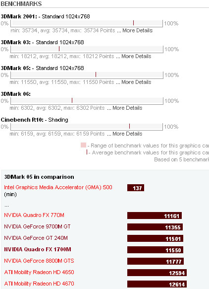 NVIDIA Quadro FX 1700M Benchmarks
