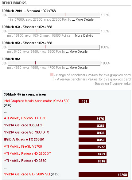 NVIDIA Quadro FX 2500M Benchmarks