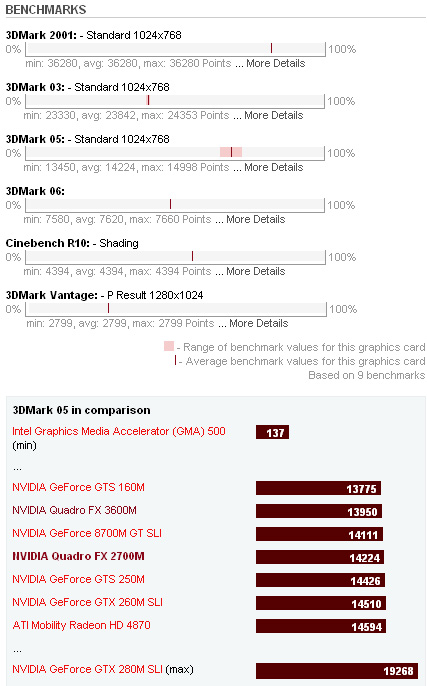 NVIDIA Quadro FX 2700M Benchmarks