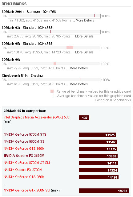 NVIDIA Quadro FX 3600M Benchmarks