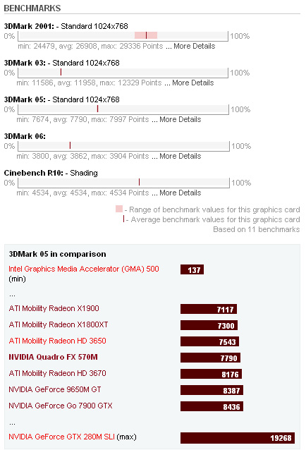 NVIDIA Quadro FX 570M Benchmarks