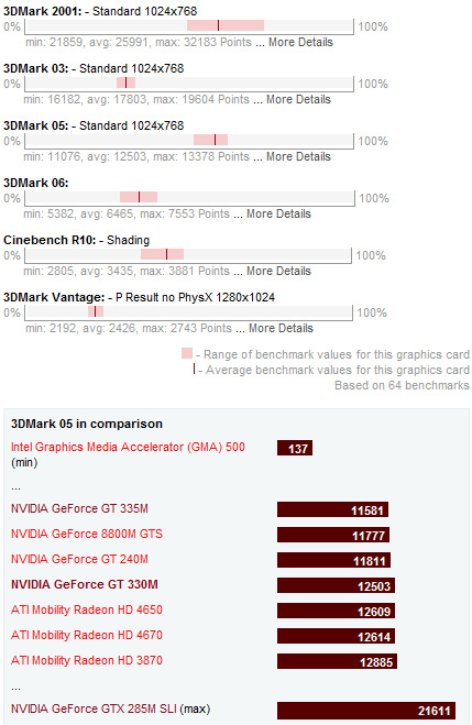 Nvidia GeForce GT 330M Benchmarks