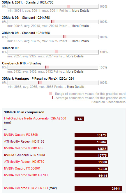 Nvidia GeForce GTS 160M Benchmarks