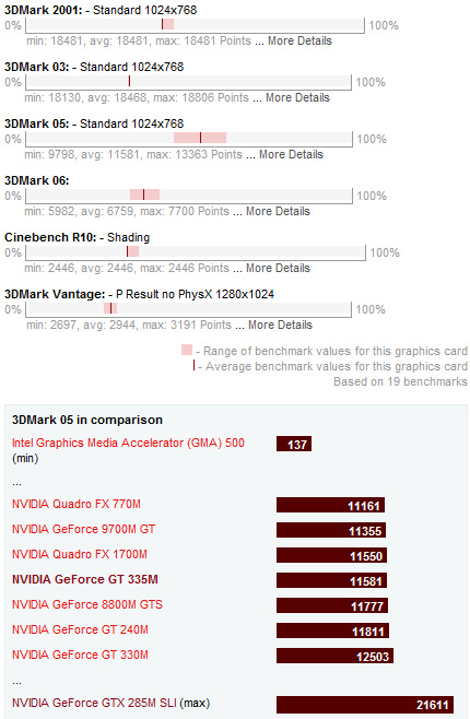 Nvidia GeForce GT 335M Benchmarks